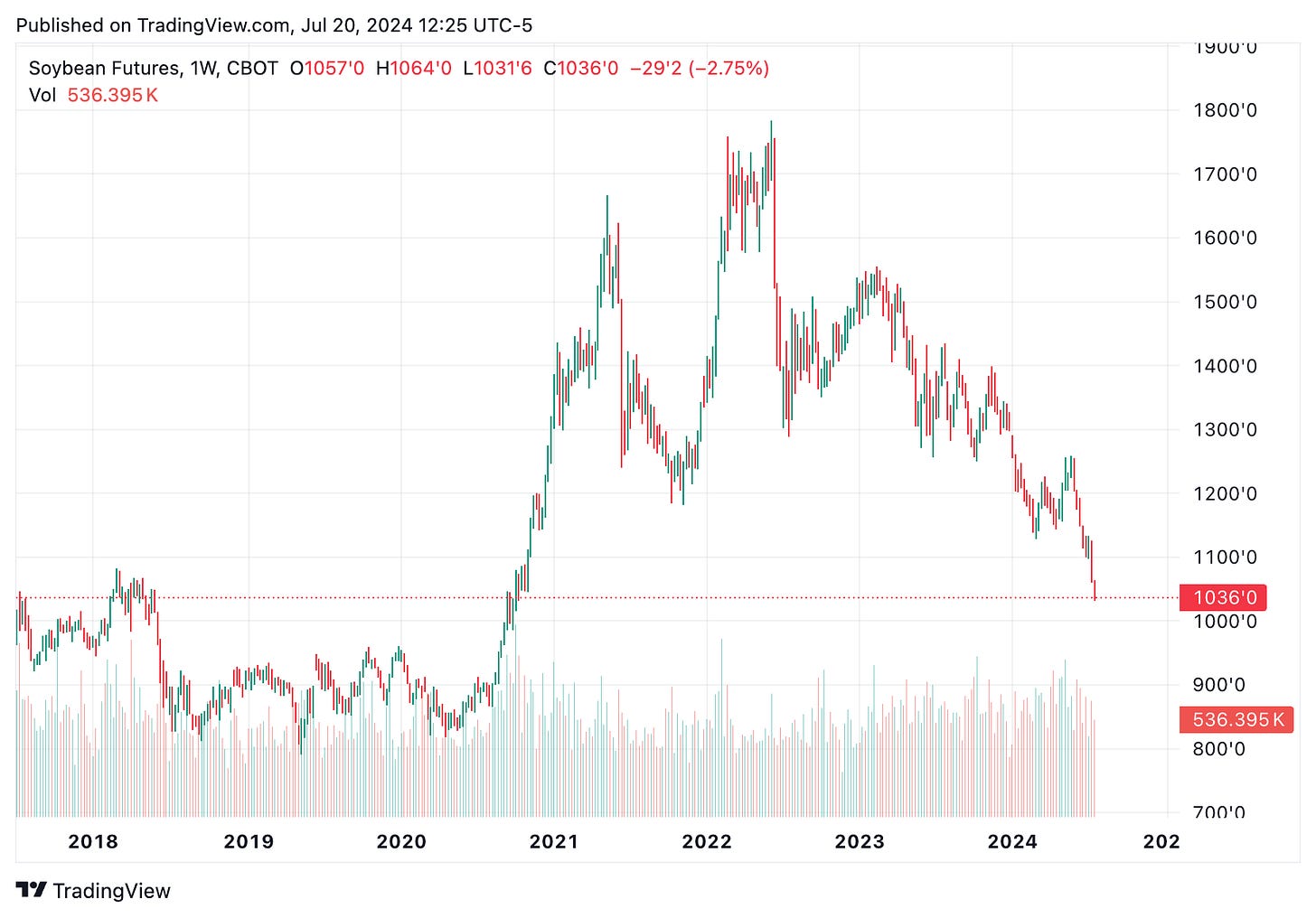 TradingView chart