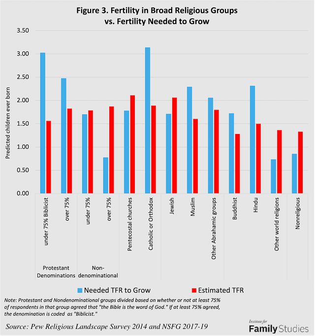 America's Growing Religious-Secular Fertility Divide | Institute for Family  Studies
