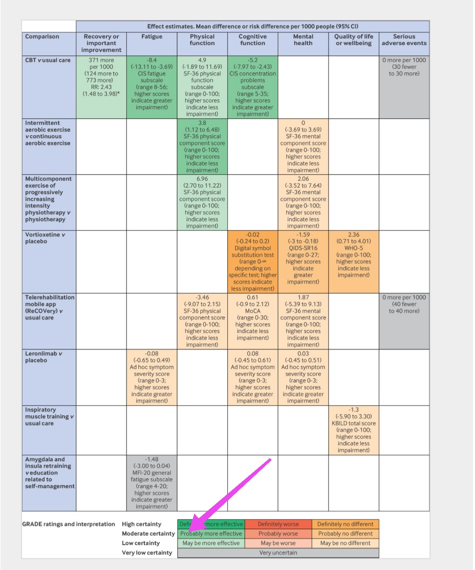 Comparison data table showing the effectiveness of various treatments, with columns for recovery, fatigue, physical and cognitive functions, mental health, and quality of life. Statistical data is color-coded, indicating levels of certainty and effectiveness, accompanied by a legend for interpretation.