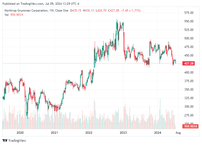 TradingView chart