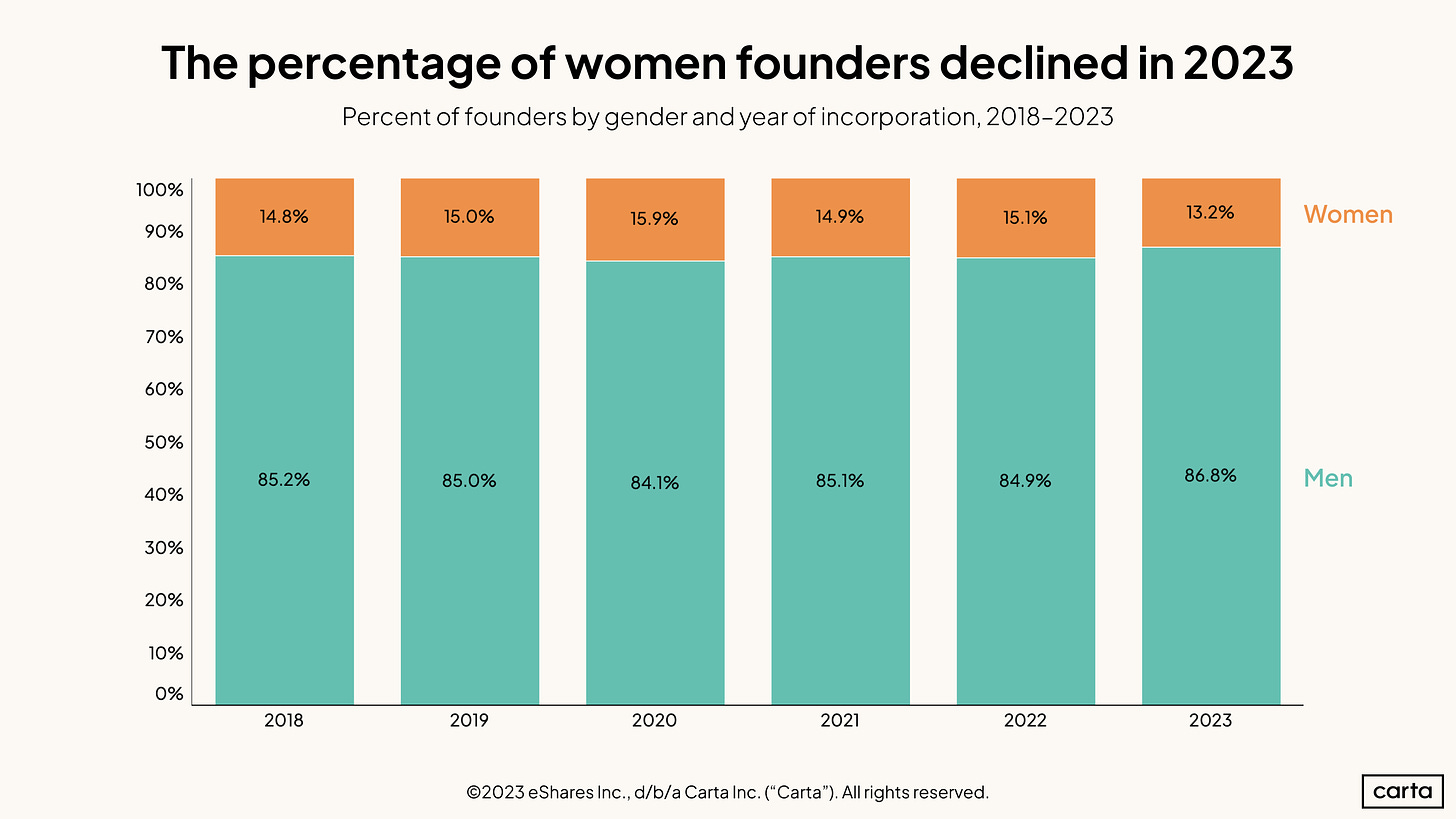 The gender gap in VC funding | Carta