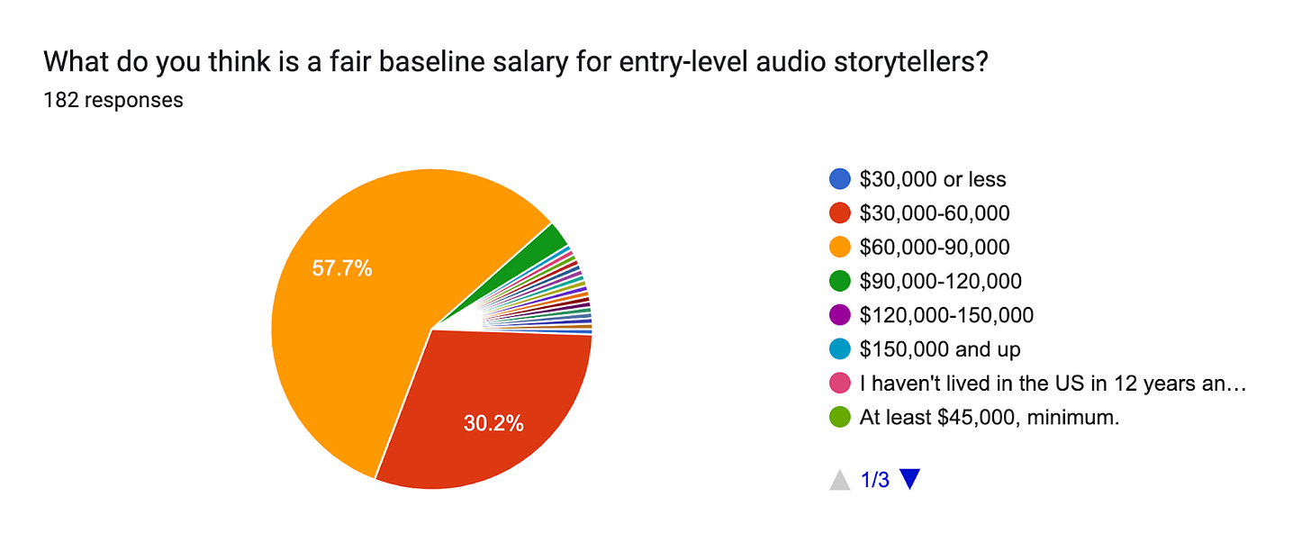 Forms response chart. Question title: What do you think is a fair baseline salary for entry-level audio storytellers?. Number of responses: 182 responses.