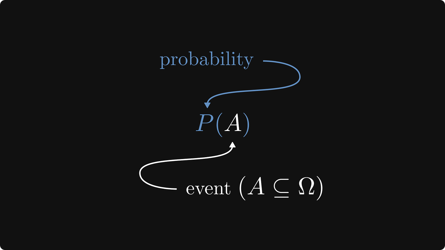 Probability as a set function