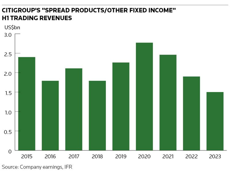 Citi's credit trading revenues slump after steep cuts | IFR