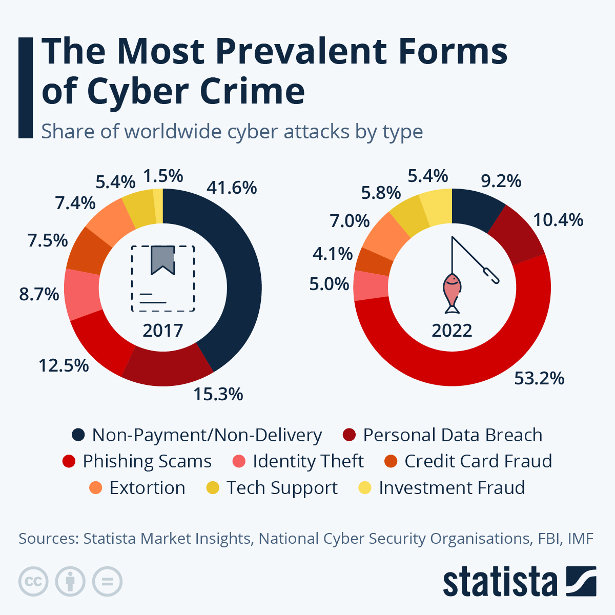 In 2017, roughly 42 per cent of recorded cyber crimes were connected to non-payment or non-delivery. In 2022, phishing has become the most prevalent cyber attack (53.2 per cent). (Chart by Statista, Sources: Statista Market Insights, National Cyber Security Organisations, FBI and IMF.)