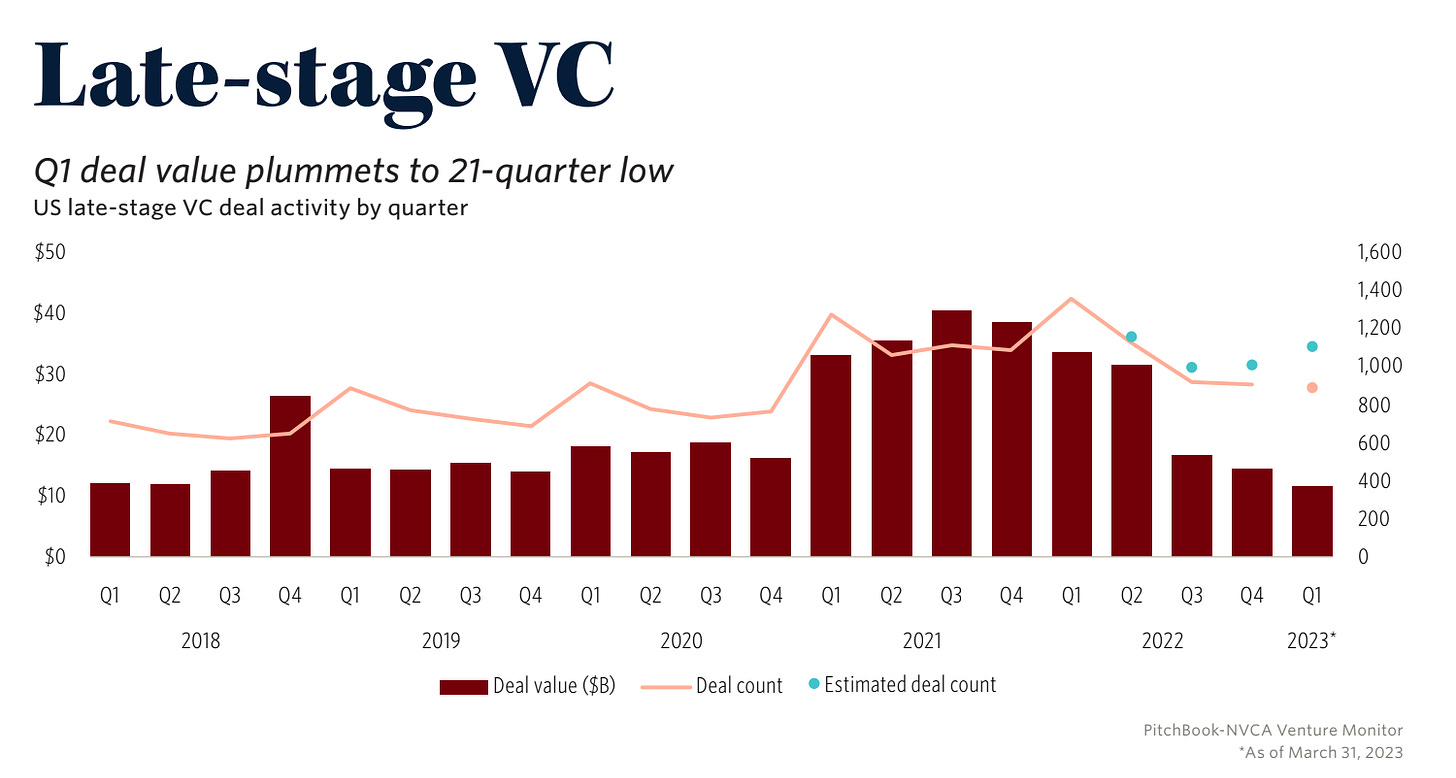 Series C & D rounds haven’t been so low in 5 years. Source: PitchBook-NVCA Venture Monitor Q1 2023