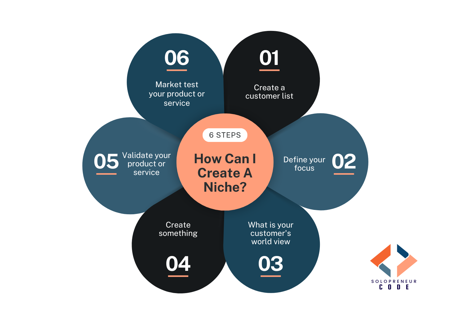 Creating a niche with these six steps