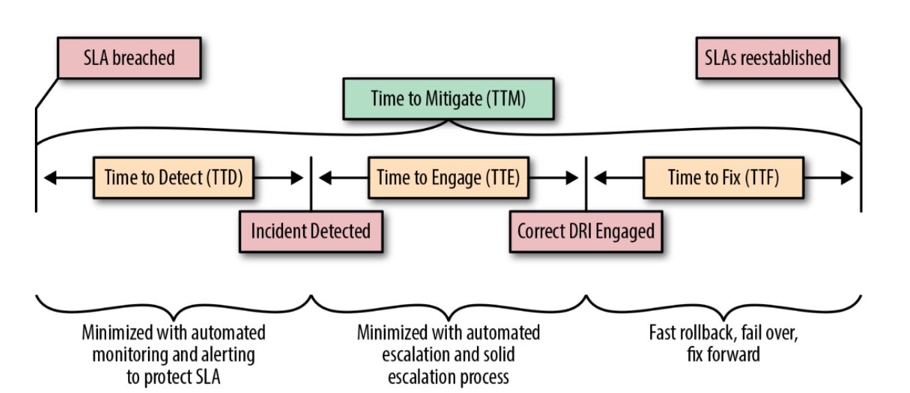 Time to mitigate consists of the time until detection (TTD,) plus the time to engage the right engineer or engineering team (TTE), plus the time to fix (TTF.) Determining the TTE is usually difficult, so most incidents tend to not capture this information. Capturing the TTE is useful to spot cases where teams have a hard time finding the responsible engineers for given systems. Source: Seeking SRE