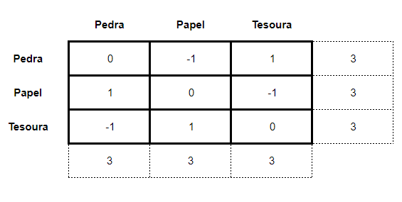 No jogo pedra-papel-tesoura, o papel vence a pedra e perde para