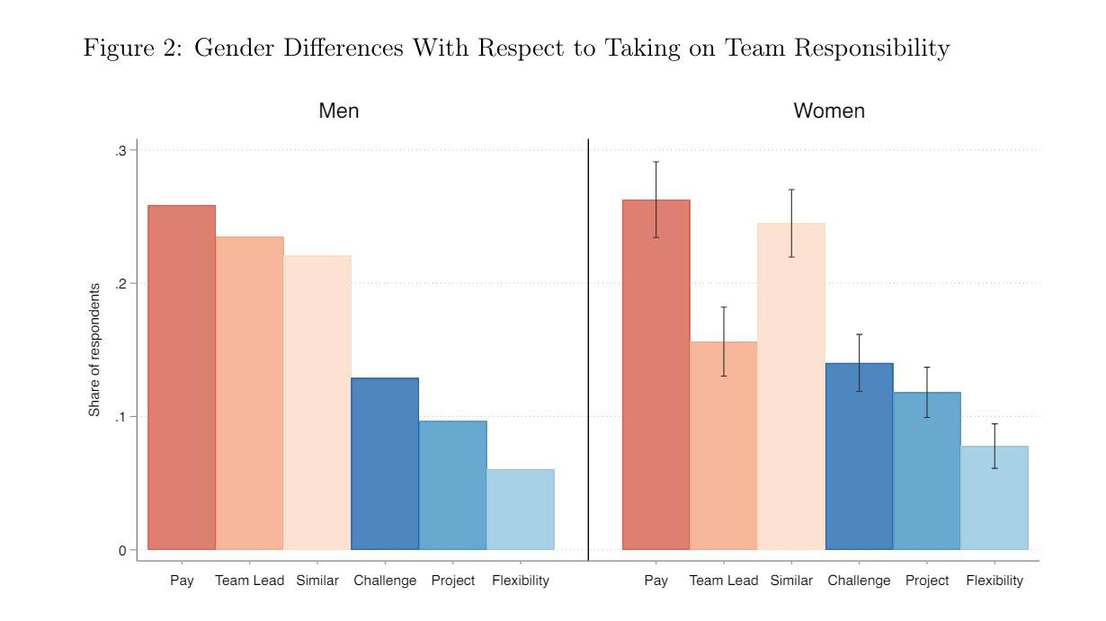 Môže ísť o grafiku, na ktorej je text, v ktorom sa píše „Figure 2: Gender Differences With Respect to Taking on Team Responsibility Men Women eB w의서 respondents 2 10 Share ٢ w.W...O.O..om 0습에! www...ao.com.om 0- Pay TeamLead Team Lead Similar Challenge Project Flexibility Pay Team Lead Similar Challenge Project Flexibility“