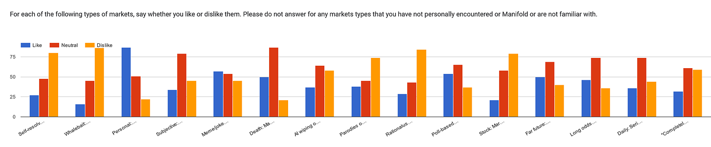 Forms response chart. Question title: For each of the following types of markets, say whether you like or dislike them. Please do not answer for any markets types that you have not personally encountered or Manifold or are not familiar with.
. Number of responses: .