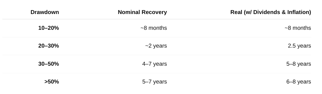 A table compares stock market recovery times based on drawdown severity. For a 10–20% drawdown, nominal and real recovery is about 8 months. A 20–30% drawdown takes ~2 years nominally and 2.5 years in real terms. A 30–50% drop takes 4–7 years nominally and 5–8 years in real terms. Drawdowns over 50% take 5–7 years nominally and 6–8 years in real terms. A table compares stock market recovery times based on drawdown severity. For a 10–20% drawdown, nominal and real recovery is about 8 months. A 20–30% drawdown takes ~2 years nominally and 2.5 years in real terms. A 30–50% drop takes 4–7 years nominally and 5–8 years in real terms. Drawdowns over 50% take 5–7 years nominally and 6–8 years in real terms.