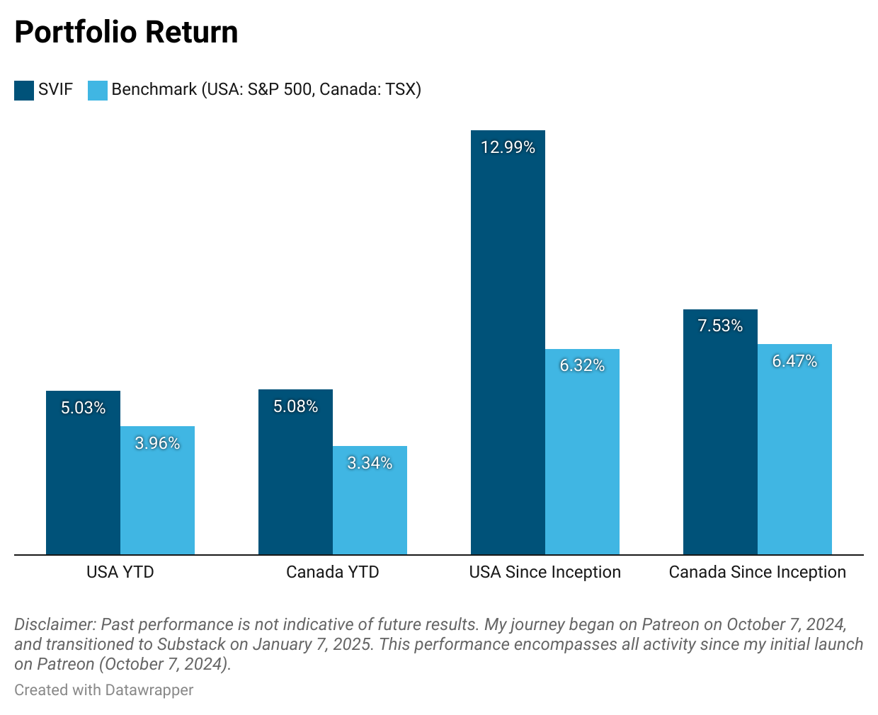 bar chart showing return of the portfolios compared to benchmark