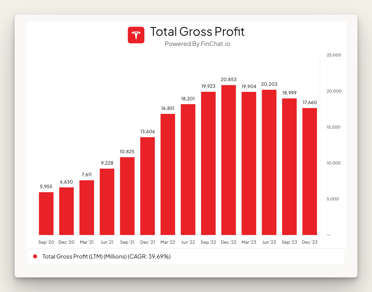 Total Gross Profit