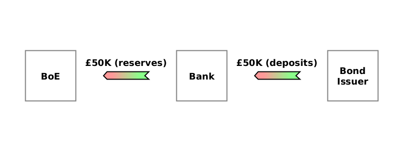 (WO) bond issuer → bank {£50K (deposits)}; (WO) bank → BoE {£50K (reserves)}