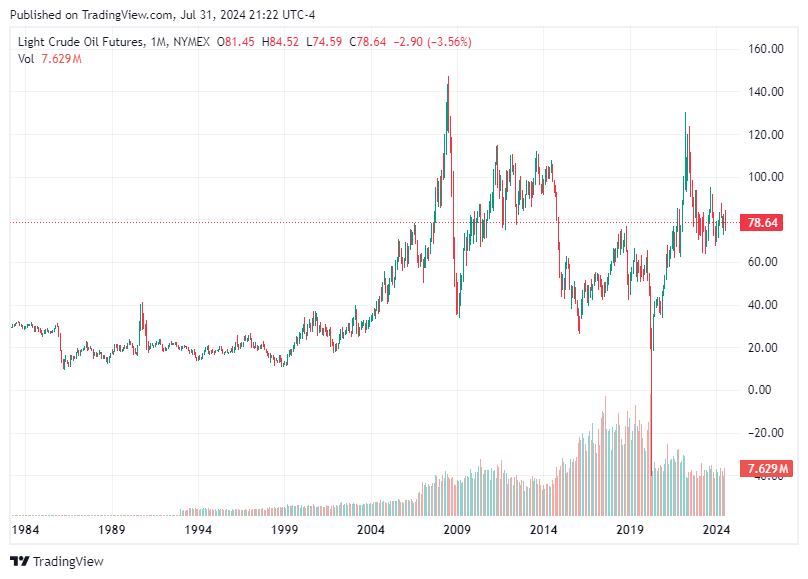 TradingView chart