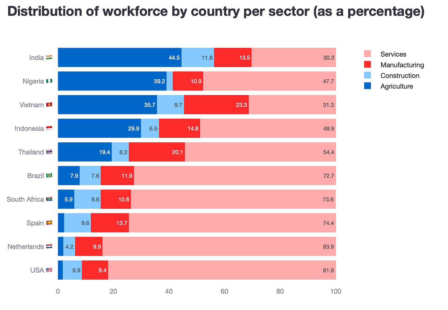 Stacked bar chart showing the countries in the y-axis and the workforce sectors colour coded