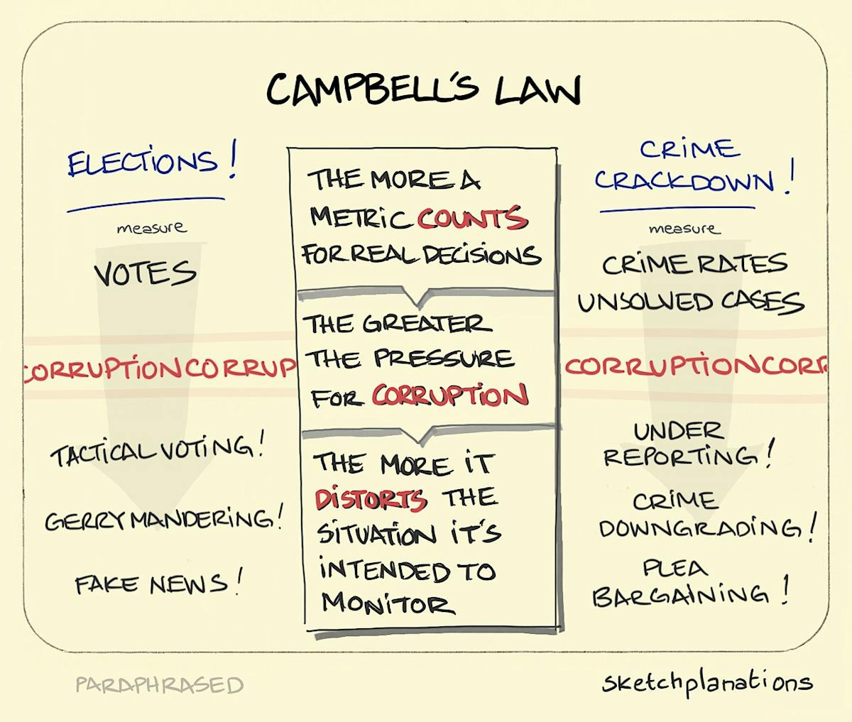 Campbell's law - Sketchplanations