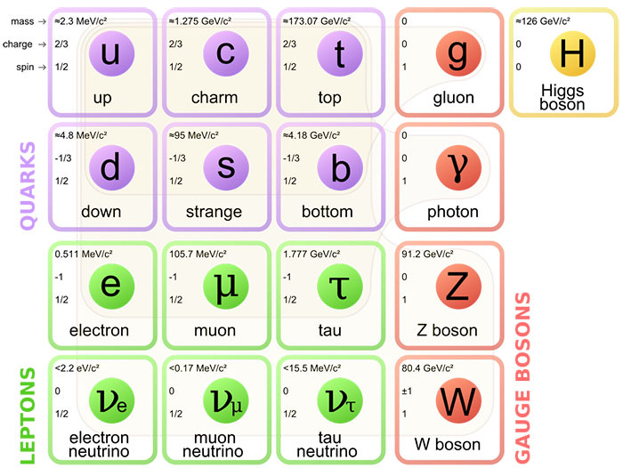 The Standard Model of particle physics is brilliant and completely flawed -  ABC News