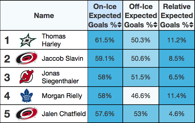 Table ranking defensemen by xGF%