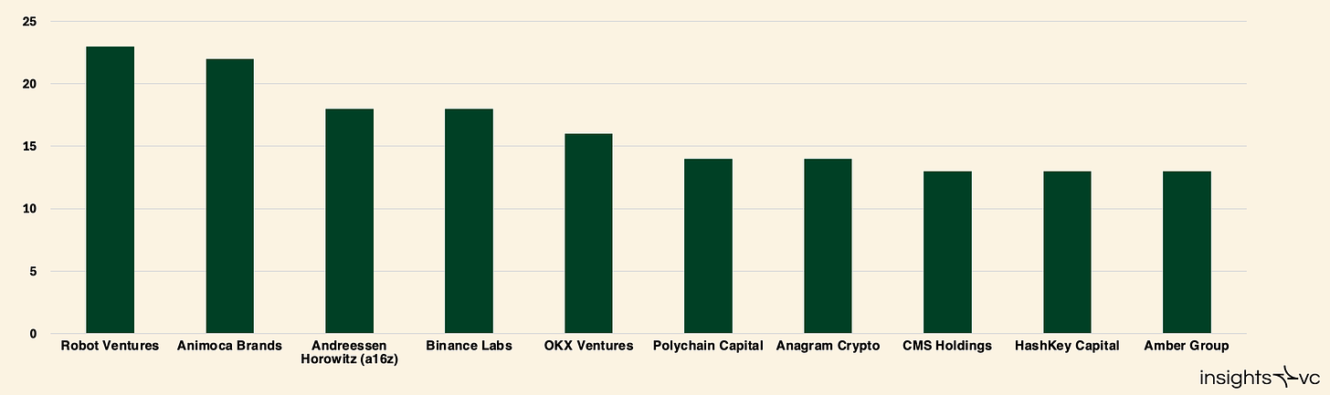 Most Active Investors (July 1, 2024 – October 15, 2024)