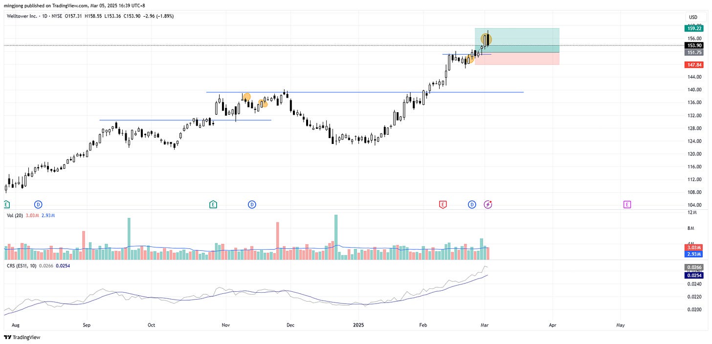 Welltower (WELL) stock buy signal