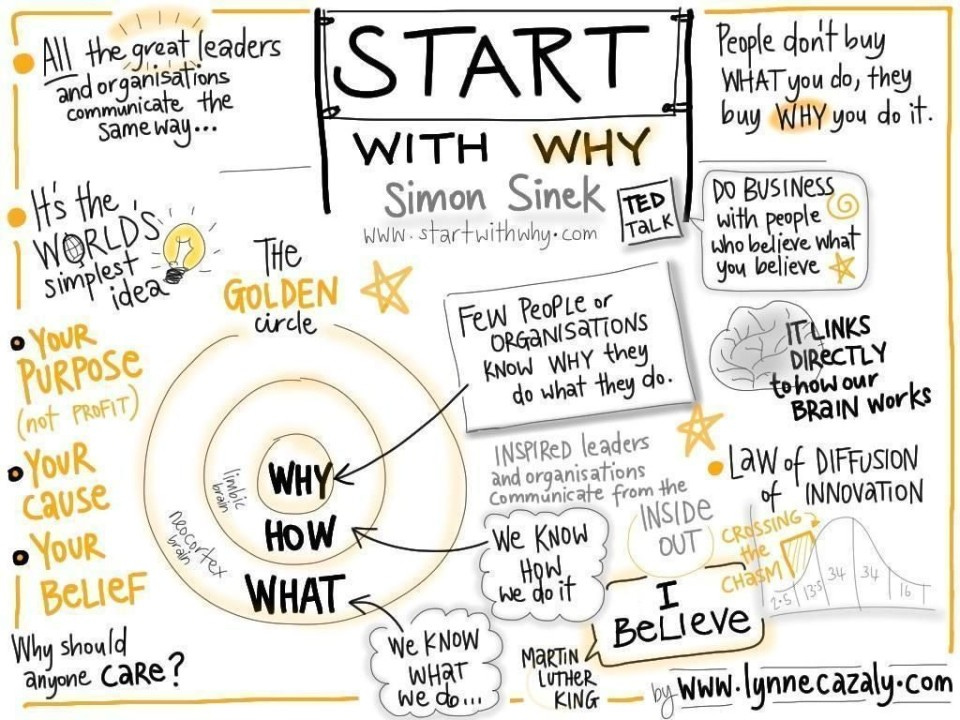 Unlocking Success with Simon Sinek's Golden Circle: A Path for Entrepreneurs