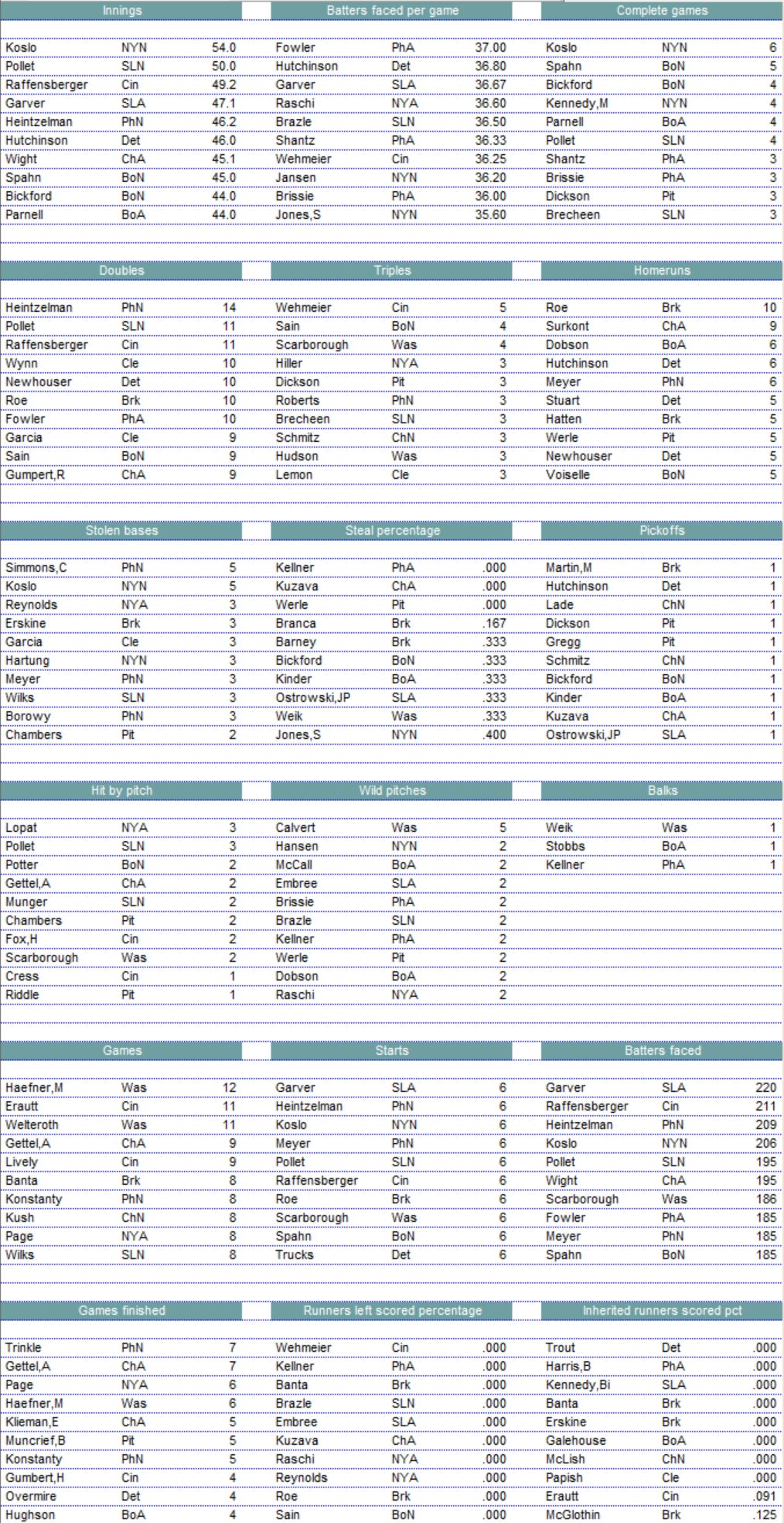 Diamond Mind Baseball Pitching Leaders