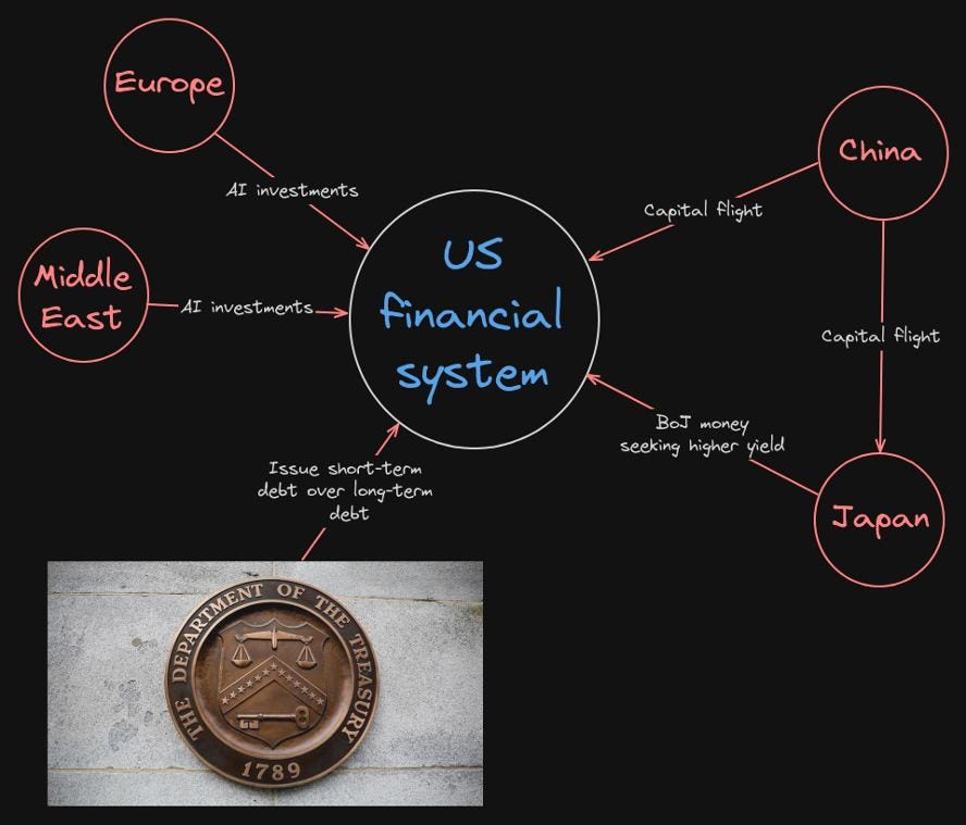 Diagram: liquidity pouring into the US financial system.