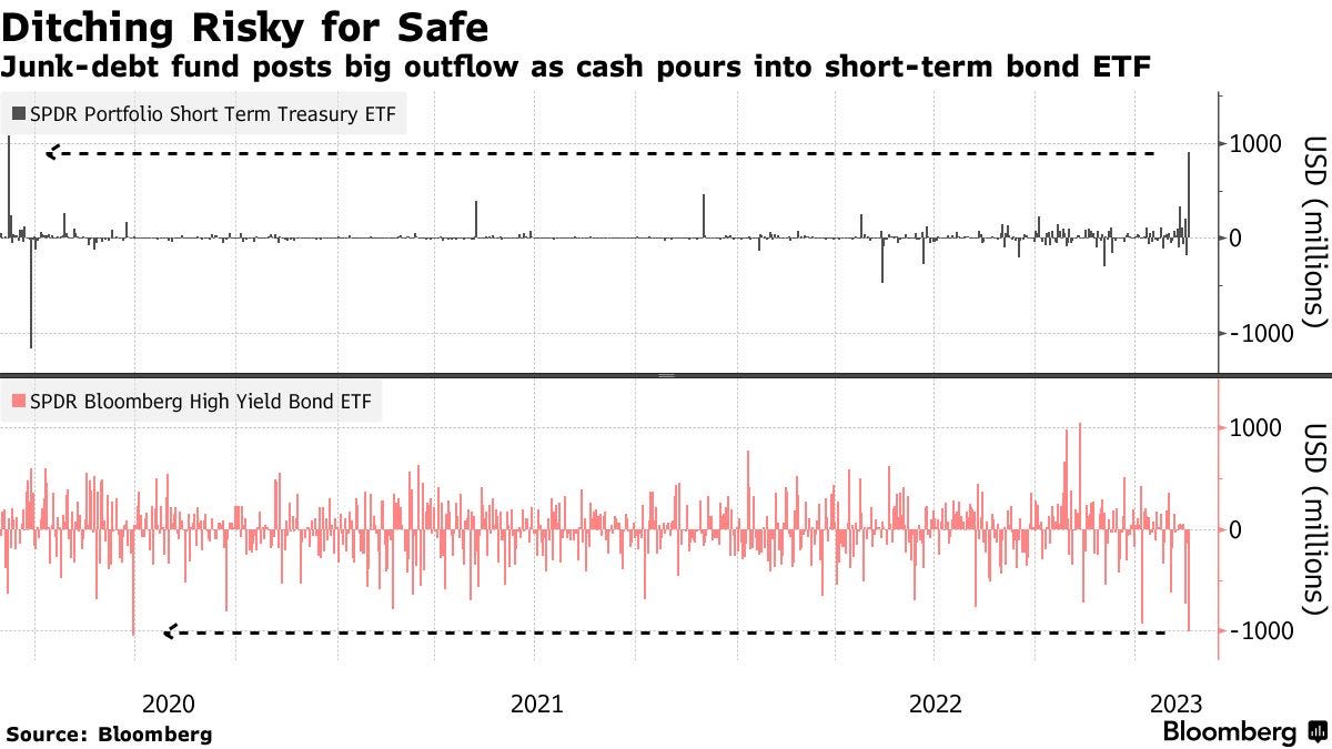 Ditching Risky for Safe | Junk-debt fund posts big outflow as cash pours into short-term bond ETF