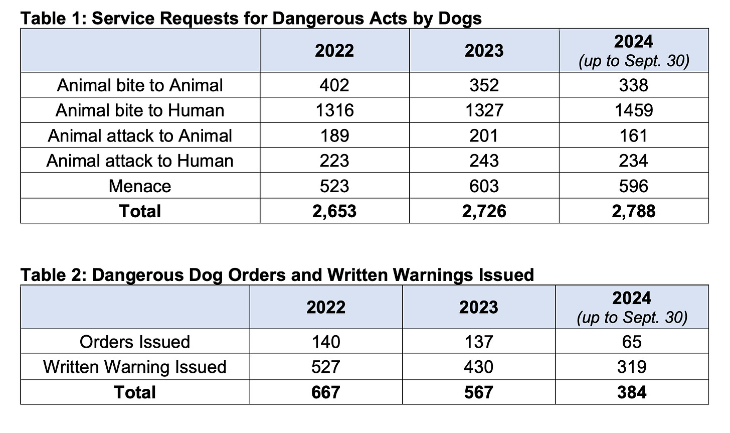 Two data tables. The first displays service requests related to dangerous dogs by year. The second displays the number of dangerous dog orders and written warnings.