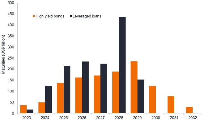 High yield bonds: 2023 is a year for core strength - Janus Henderson  Investors