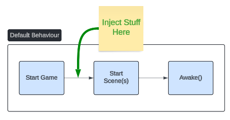 A flowchart illustrating a proposal to inject dependencies prior to a Unity Scene's startup logic