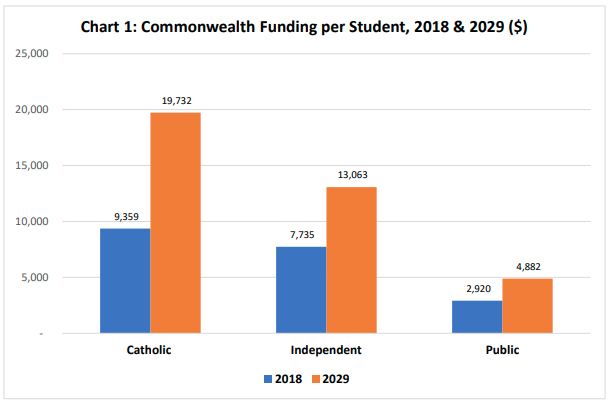 Commonwealth funding for private schools