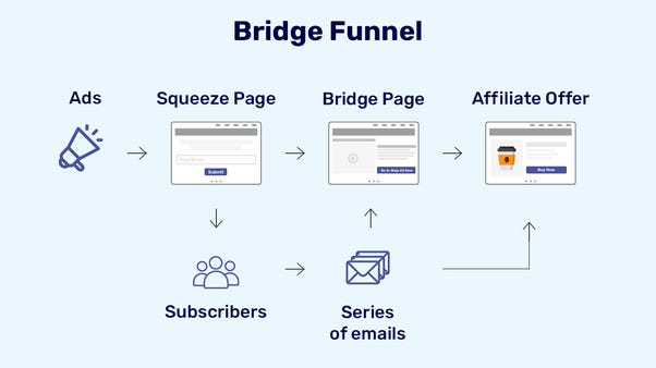 What is a bridge page in a sales funnel? - Quora
