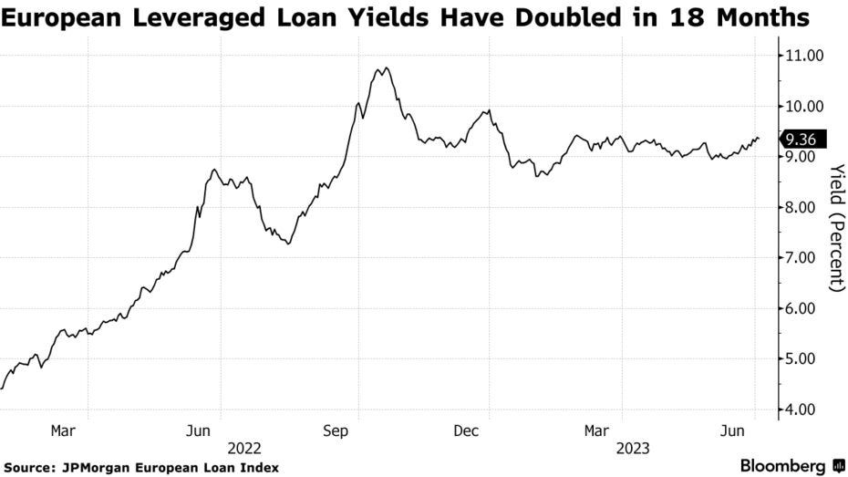 European Leveraged Loan Yields Have Doubled in 18 Months