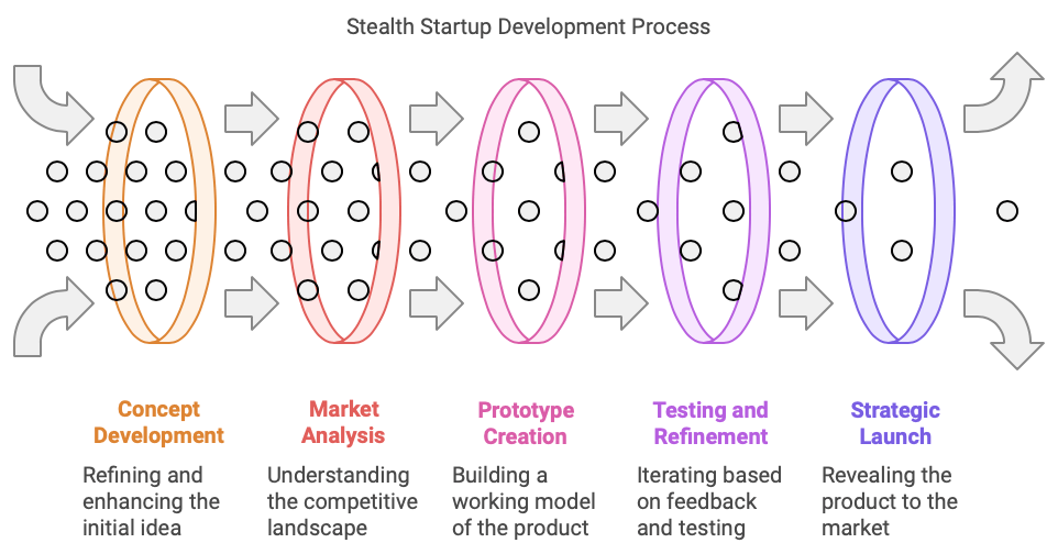 Timeline of a stealth startup's journey from stealth mode to public launch.