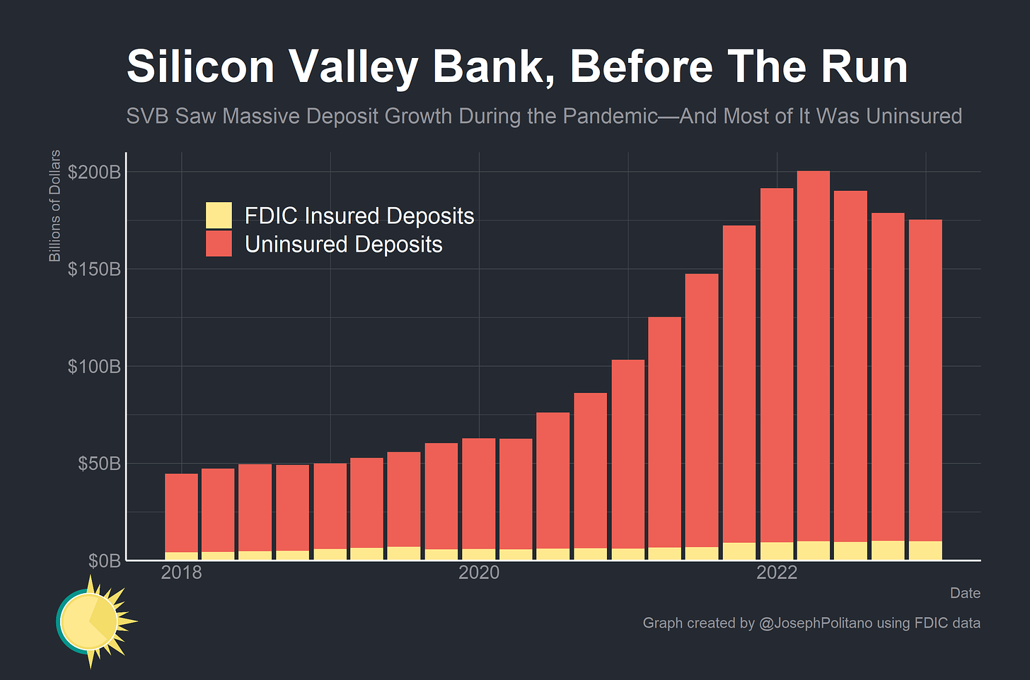 The Death of Silicon Valley Bank - by Joseph Politano