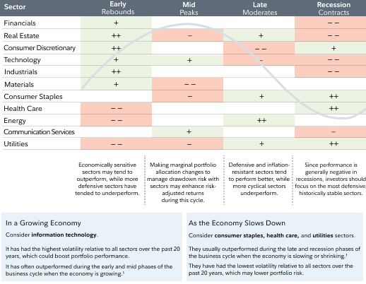 Sector Investing