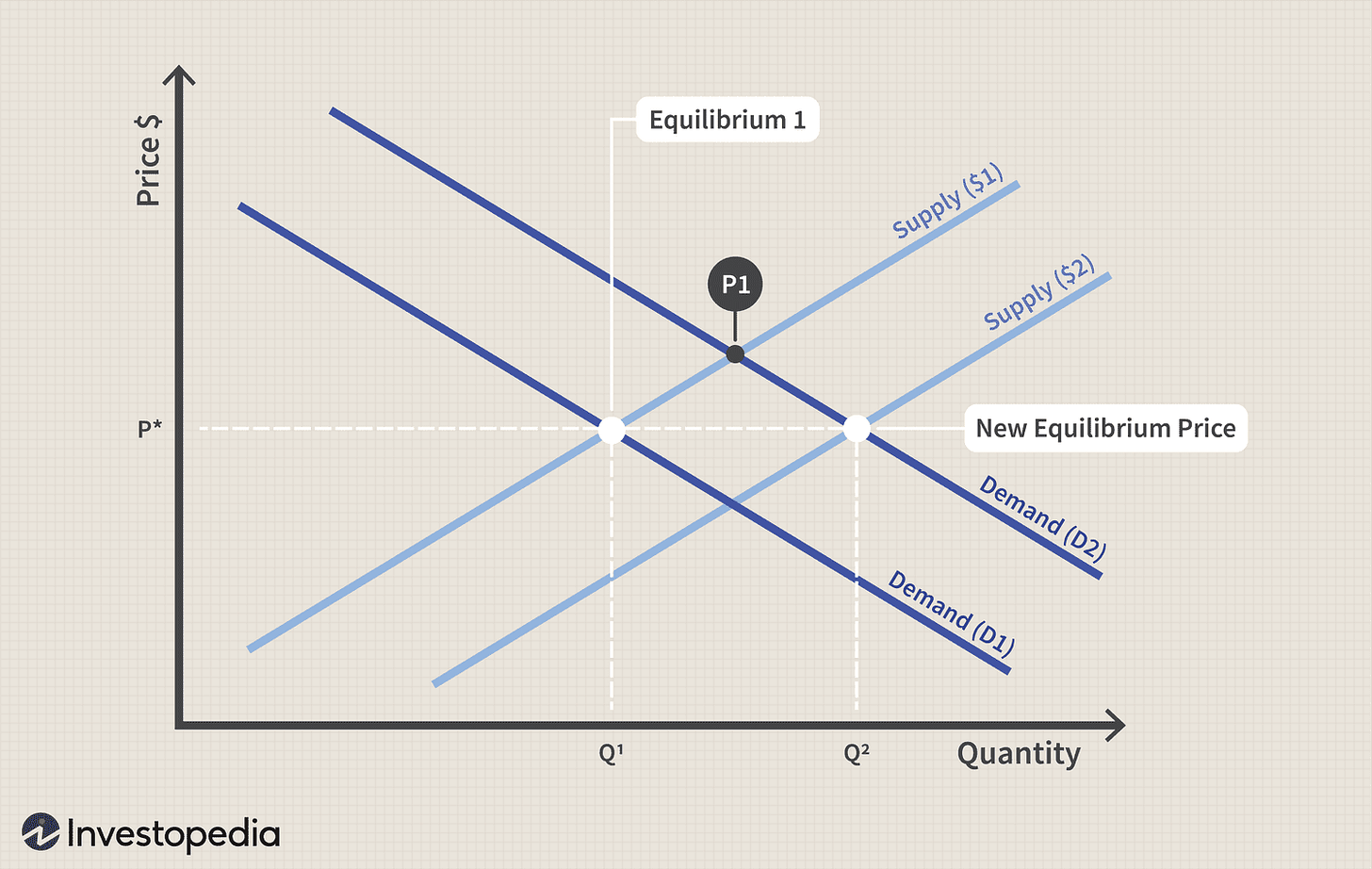 Supply Curve: Definition, How It Works, and Example