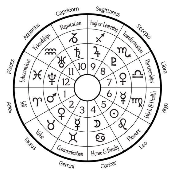 Astrological Houses Wheel the Twelve Zodiac Signs, Planets, Areas of Life,  Symbols and House Numbers on a Wheel Chart - Etsy