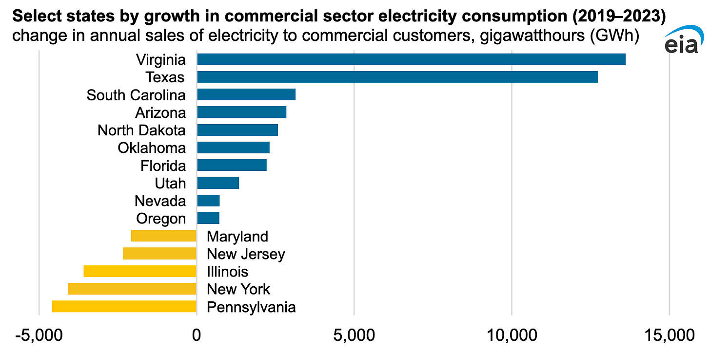 Select states by growth in commercial sector electricity consumption (2019�&2023) Select states by growth in commercial sector electricity consumption (2019�&2023)