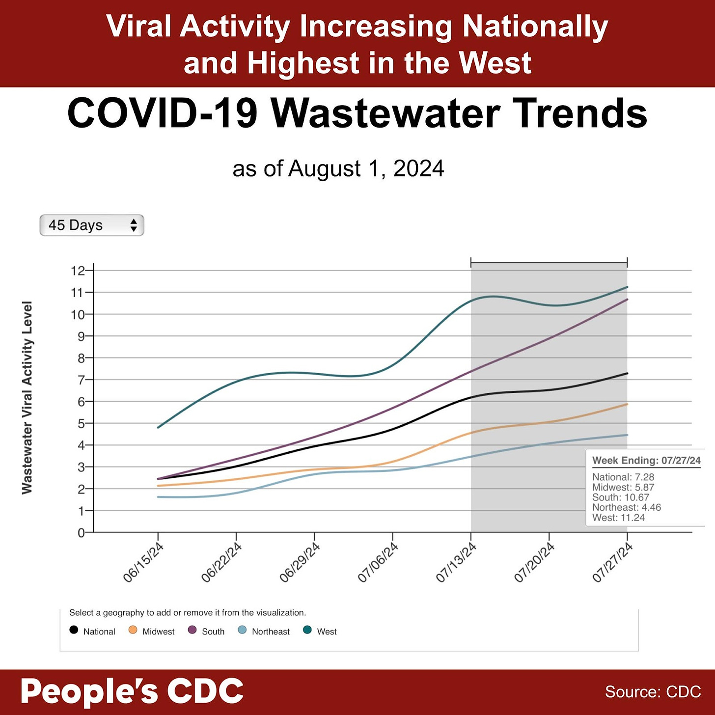 A line graph with the title, “COVID-19 Wastewater Trends as of August 1, 2024” with “Wastewater Viral Activity Level” indicated on the left-hand vertical axis, going from 0-12, and “Week Ending” across the horizontal axis, with date labels ranging from 6/15/24 to 7/27/24. Text above the graph reads “Viral activity increasing nationally and Highest in the West.” A key at the bottom indicates line colors. National is black, Midwest is orange, South is purple, Northeast is light blue, and West is green. Overall, levels are trending upward in all regions. There is a general upward trend across all regions and nationally over the displayed time frame. Text at the bottom reads “People’s CDC. Source: CDC.”