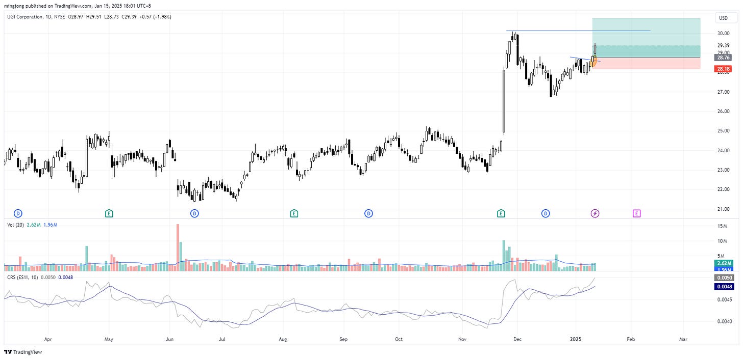 UGI Corporation (UGI) stock buy signal