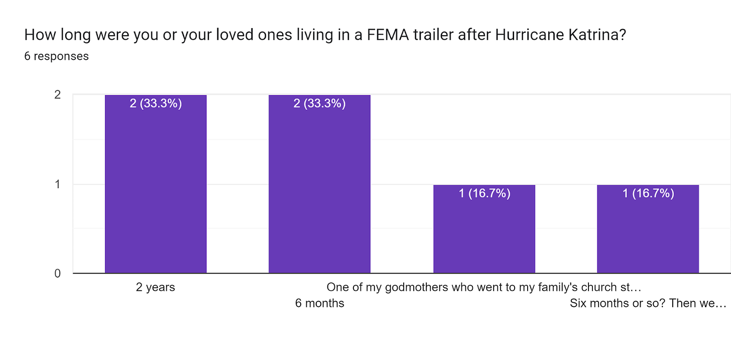 Forms response chart. Question title: How long were you or your loved ones living in a FEMA trailer after Hurricane Katrina?. Number of responses: 6 responses.