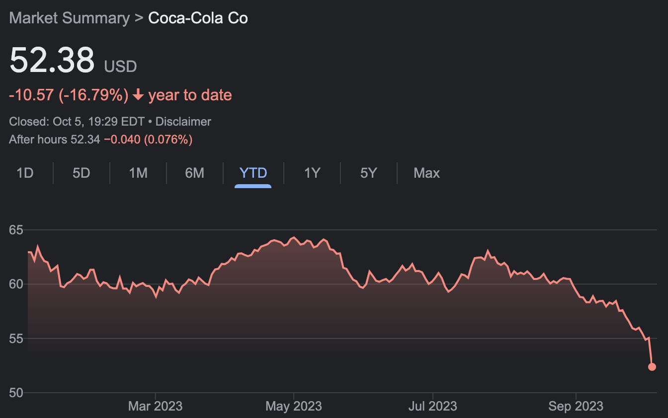 Displaying Coca-Cola Down 5% in a...