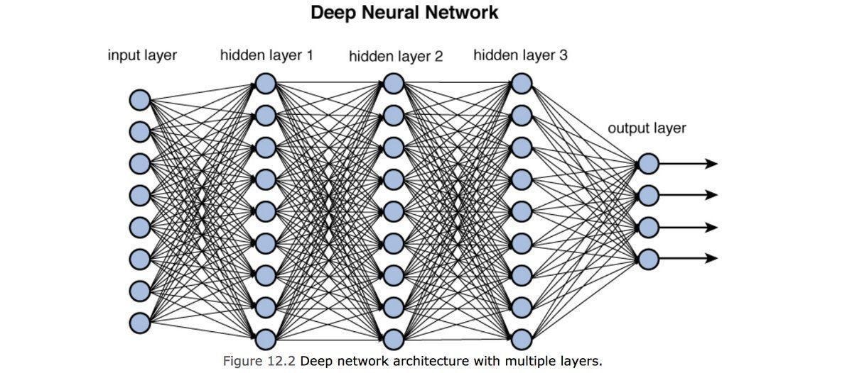 Training Deep Neural Networks. Deep Learning Accessories | by Ravindra  Parmar | Towards Data Science