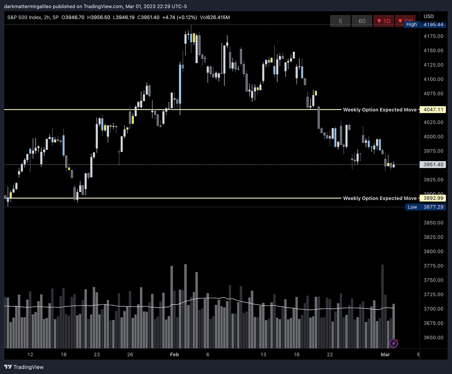 SPX’s Weekly Option Expected Move for Week of 2/27