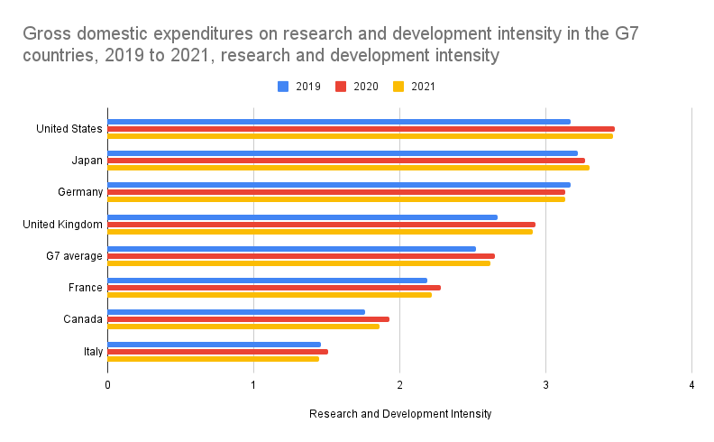 Graph showing Canada 6th in the G7 for GDP expenditures on R&D