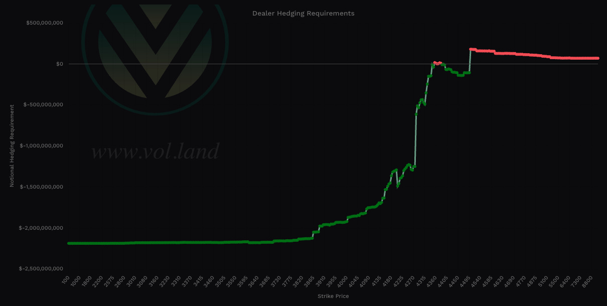 Aggregate View - negative total notional value shows bullish charm